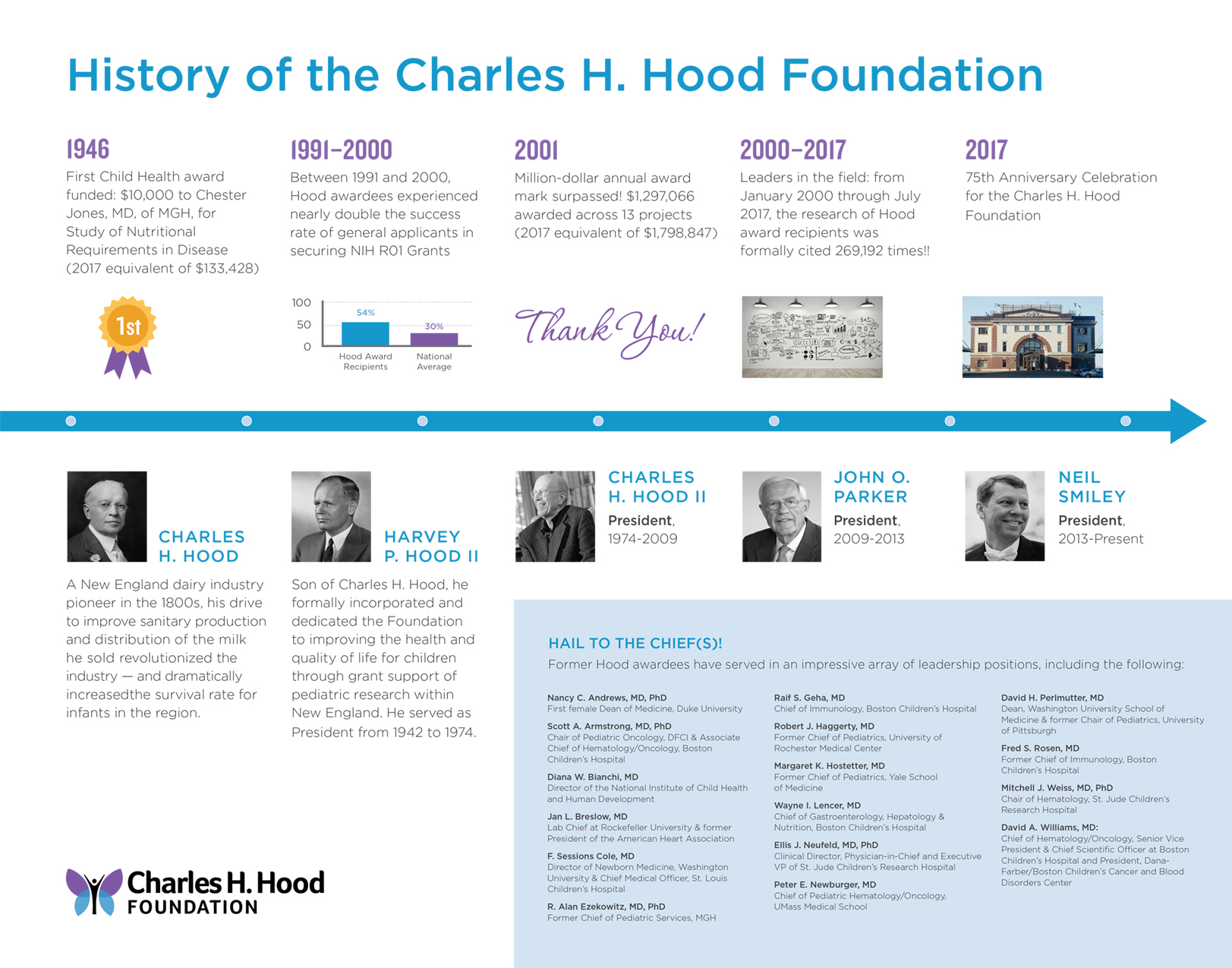 Timeline History of Charles H Hood Foundation, 1946 to 2017