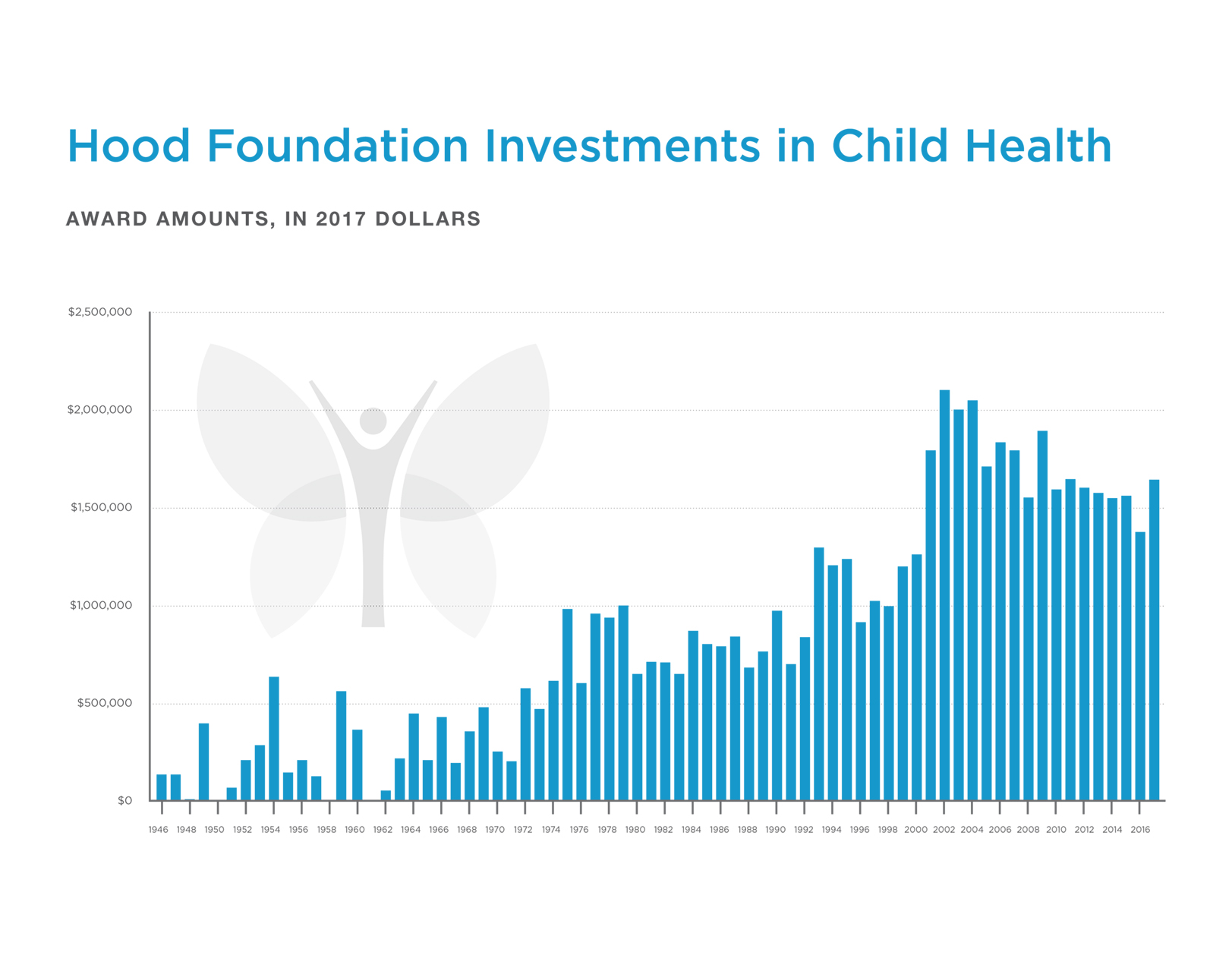 The Hood Foundation's Child Health Investment Graph from 1946 to 2017